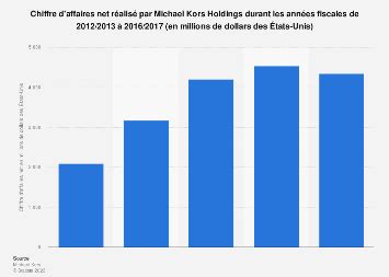 michael kors chiffre d affaire|michael kors eu online.